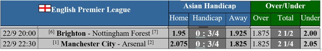  Soi tỉ số trận Manchester City – Arsenal: Đưa &quot;Pháo thủ&quot; trở lại mặt đất 第4张