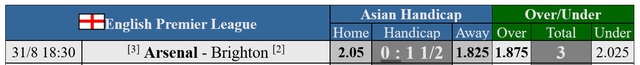 Soi tỉ số Arsenal – Brighton, West Ham - Man City: Chọn đội mạnh chắc cú 第2张