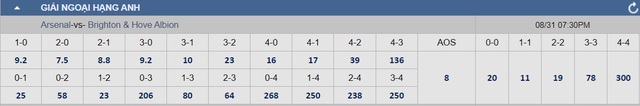  Soi tỉ số Arsenal – Brighton, West Ham - Man City: Chọn đội mạnh chắc cú 第3张