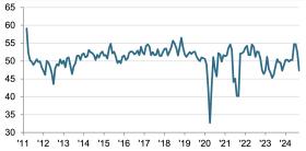 S&amp;P Global: Bão Yagi làm đứt mạch tăng trưởng sản xuất của Việt Nam 