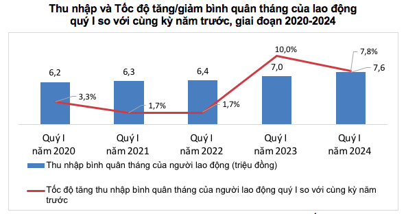 Thu nhập của lao động ngành nghề nào tăng mạnh nhất?  第2张