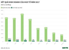 HUD đang kinh doanh ra sao?