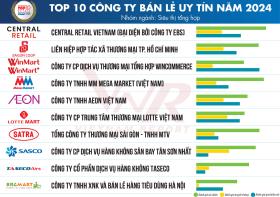 Vietnam Report công bố Top 10 Công ty bán lẻ uy tín năm 2024  第1张