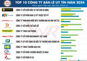 Vietnam Report công bố Top 10 Công ty bán lẻ uy tín năm 2024  第2张