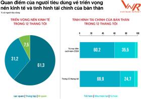 Vietnam Report công bố Top 10 Công ty bán lẻ uy tín năm 2024