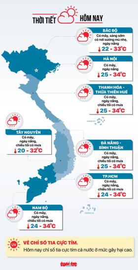 Thời tiết hôm nay 28-9: Mưa dông tập trung ở miền Tây Nam Bộ; Bắc Bộ ngày nắng