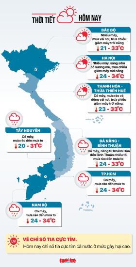 Thời tiết hôm nay 27-9: Bắc Bộ sương mù, ngày nắng; Nam Bộ mưa to chiều tối