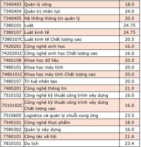 Điểm chuẩn Đại học Mở TP HCM giảm 