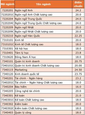 Điểm chuẩn Đại học Mở TP HCM giảm 