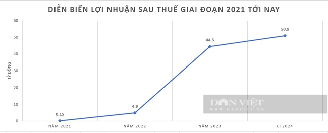 Kita Invest - &quot;đế chế&quot; bất động sản làm ăn ra sao?  第3张