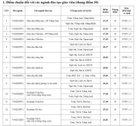 Điểm chuẩn Đại học Sư phạm Hà Nội cao nhất 29,3  第1张