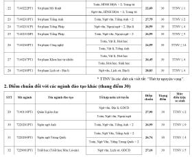 Điểm chuẩn Đại học Sư phạm Hà Nội cao nhất 29,3 