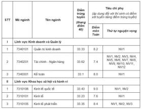  Điểm chuẩn trường Kinh tế (ĐH Quốc gia Hà Nội): Ngành nào lấy cao nhất? 