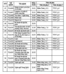  Điểm chuẩn Trường Đại học Thủy lợi cao nhất 26,62 điểm 