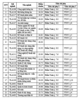  Điểm chuẩn Trường Đại học Thủy lợi cao nhất 26,62 điểm 第2张