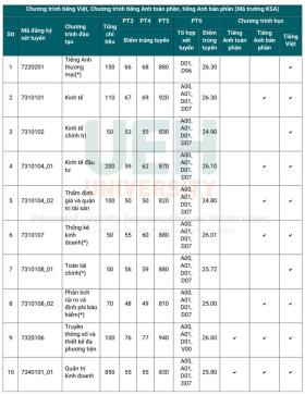  Điểm chuẩn ĐH Kinh tế TPHCM cao nhất 27,2 第1张