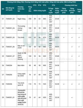  Điểm chuẩn ĐH Kinh tế TPHCM cao nhất 27,2 