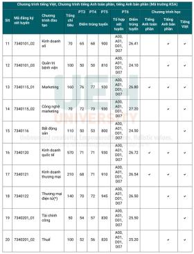  Điểm chuẩn ĐH Kinh tế TPHCM cao nhất 27,2 第2张