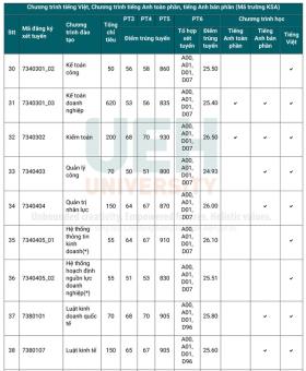  Điểm chuẩn ĐH Kinh tế TPHCM cao nhất 27,2 第4张