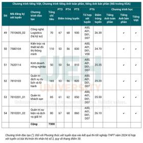  Điểm chuẩn ĐH Kinh tế TPHCM cao nhất 27,2 第6张