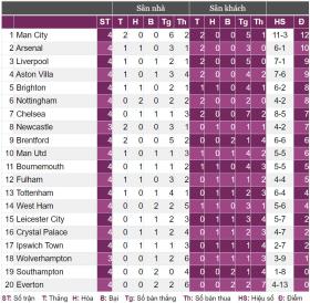 Arsenal thắng Tottenham, HLV Arteta đi vào lịch sử