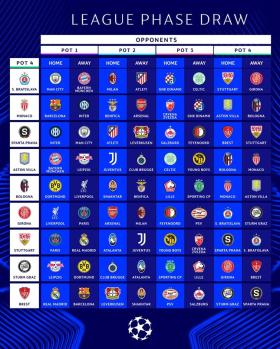  Kết quả bốc thăm UEFA Champions League 2024/25: Nhiều cuộc so tài đỉnh cao 