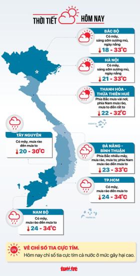 Thời tiết hôm nay 9-10: Nam Bộ tiếp tục mưa to kèm sấm chớp, Bắc Bộ lạnh