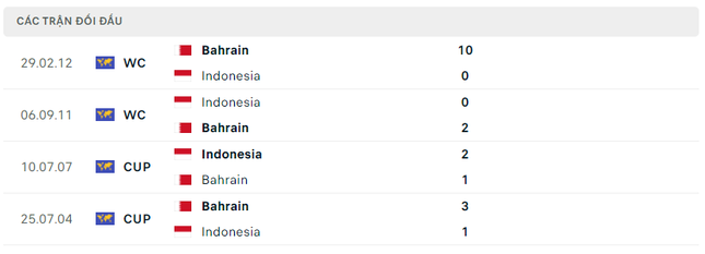  Nhận định Bahrain vs Indonesia, 23h00 ngày 10/10: Không dễ cho Shin Tae-yong 