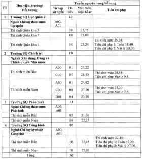 Các trường quân đội thông báo tuyển bổ sung hơn 130 chỉ tiêu  第3张