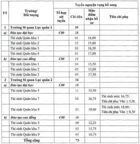 Các trường quân đội thông báo tuyển bổ sung hơn 130 chỉ tiêu  第4张