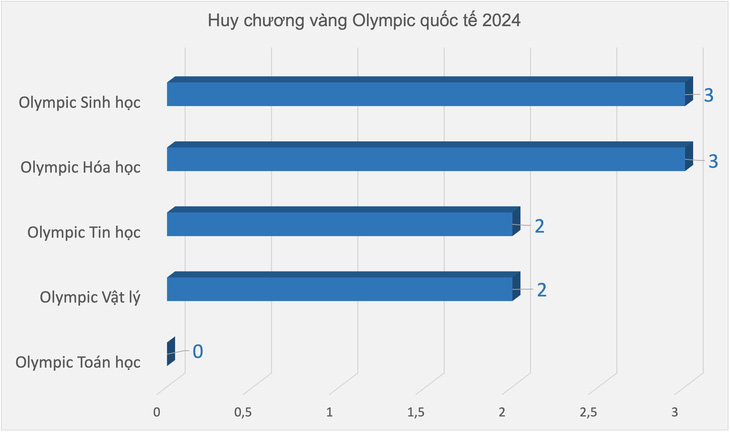 Kết quả thi Olympic quốc tế của Việt Nam trong 5 năm qua ra sao?  第3张